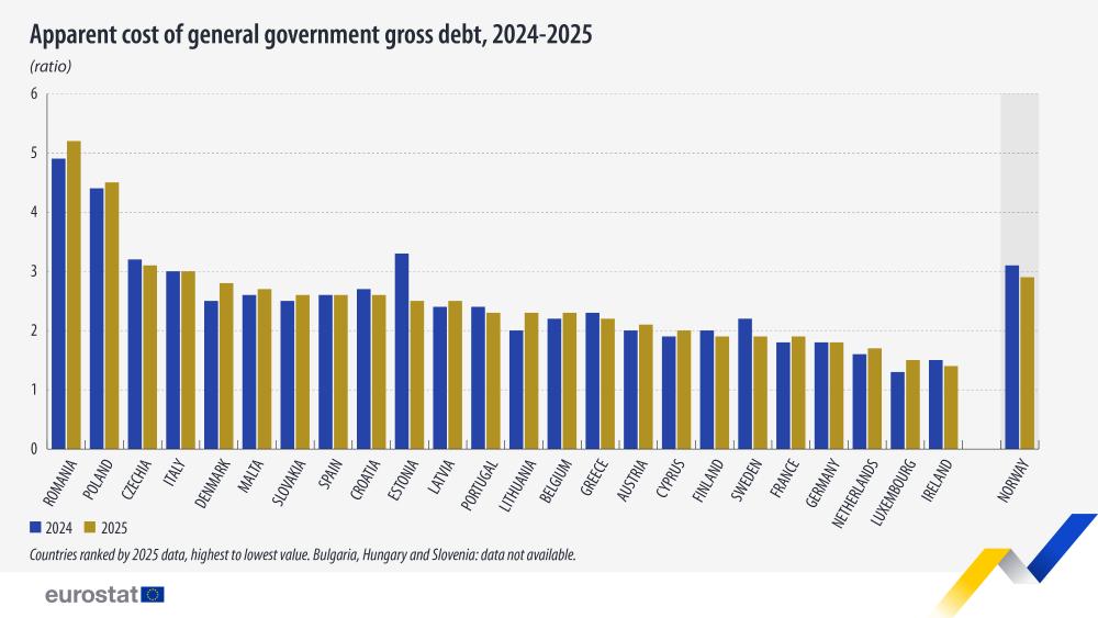 Apparent cost of general government gross debt, 2024-2025. Bar chart - Click below to see full dataset.